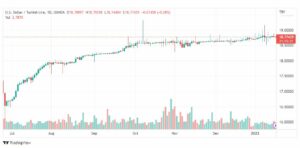 تحليل دولار ليرة تركية-USDTRY-17-1-2023