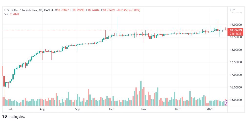 تحليل دولار ليرة تركية-USDTRY-17-1-2023