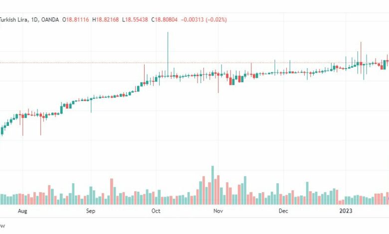 تحليل دولار ليرة تركية-USDTRY-24-1-2023