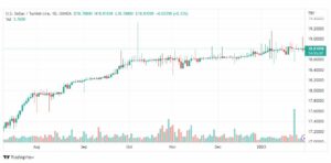 تحليل دولار ليرة تركية-USDTRY-31-1-2023