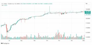 تحليل دولار ليرة تركية-USDTRY-4-1-2023