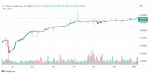تحليل دولار ليرة تركية-USDTRY-6-1-2023
