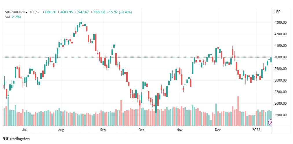 تحليل ستاندرد آند بورز-SPX-S&P500-17-1-2023
