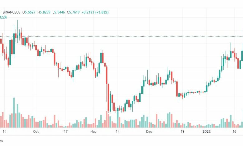 تحليل عملة أبكوين-APEUSD-23-1-2023