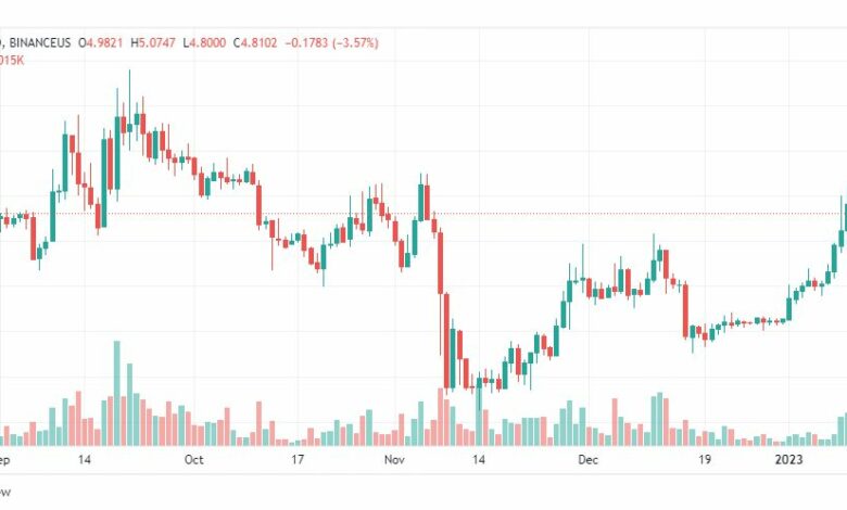 تحليل عملة أبكوين-APEUSD-COIN-12-1-2023