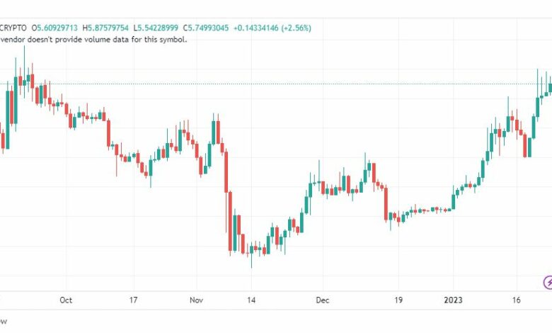 تحليل عملة أبكوين-APEUSD-COIN-24-1-2023