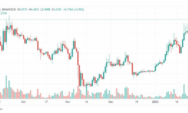 تحليل عملة أبكوين-APEUSD-COIN-26-1-2023