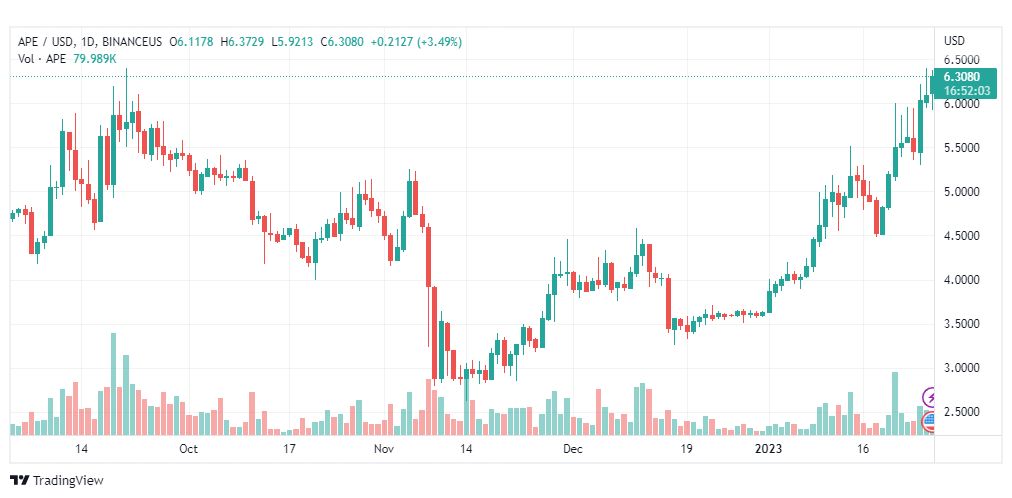 تحليل عملة أبكوين-APEUSD-COIN-27-1-2023