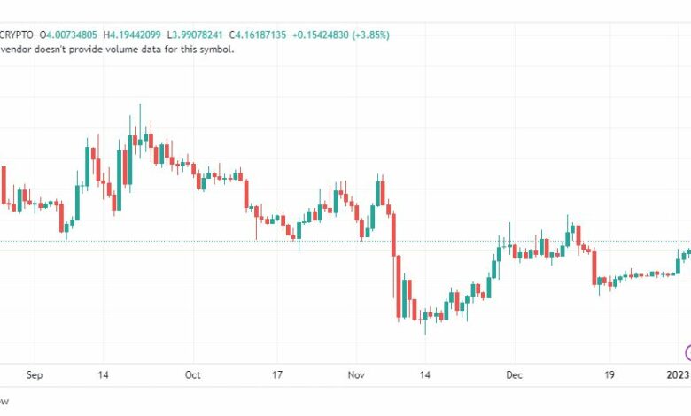 تحليل عملة أبكوين-APEUSD-COIN-4-1-2023