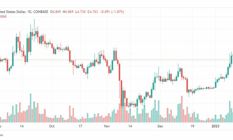 تحليل عملة أبكوين دولار-APEUSD-COIN-13-1-2023