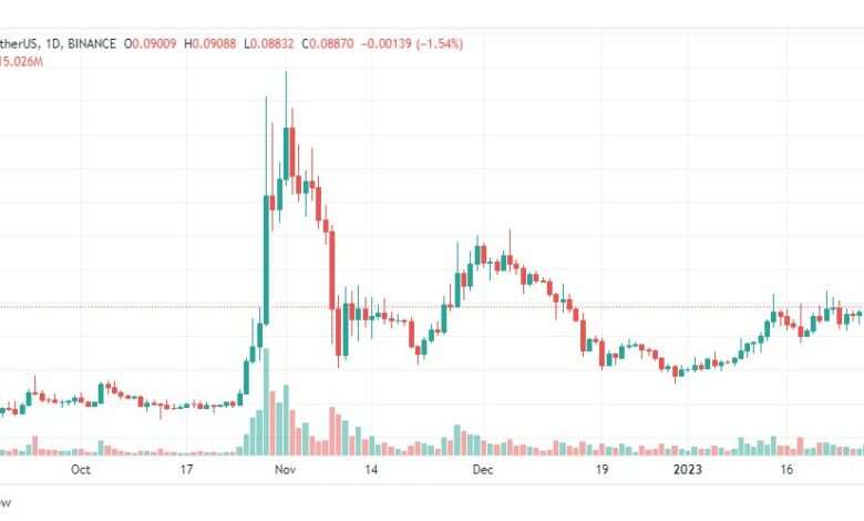 تحليل عملة دوجكوين-DOGECOIN-30-1-2023