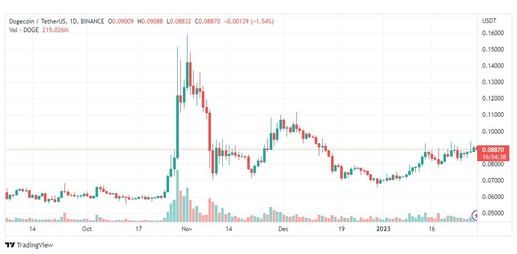 تحليل عملة دوجكوين-DOGECOIN-30-1-2023
