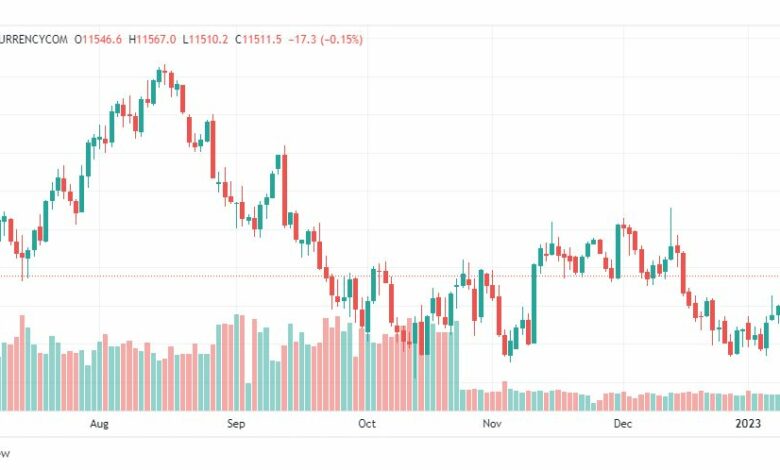 تحليل ناسداك-NASDAQ-US100-16-1-2023