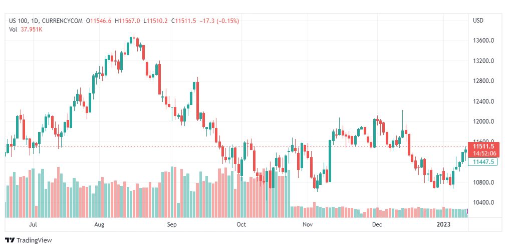 تحليل ناسداك-NASDAQ-US100-16-1-2023