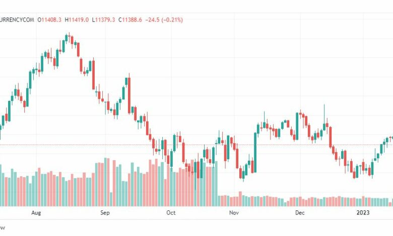 تحليل ناسداك-NASDAQ-US100-19-1-2023