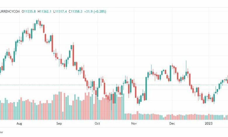 تحليل ناسداك-NASDAQ-US100-20-1-2023