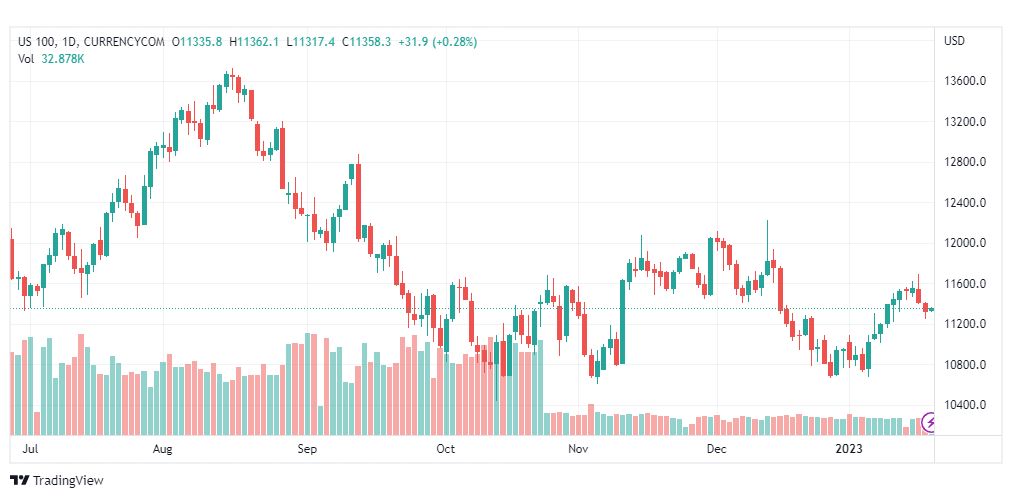 تحليل ناسداك-NASDAQ-US100-20-1-2023