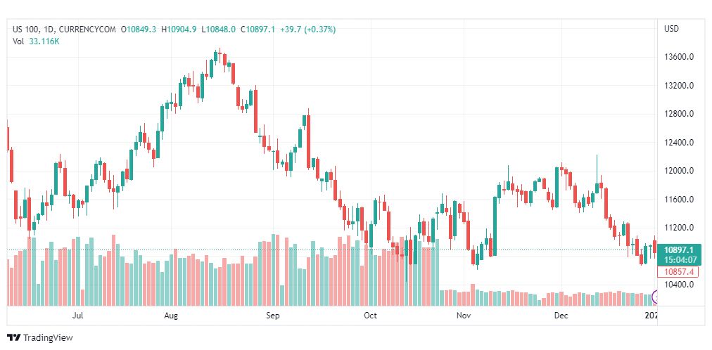 تحليل ناسداك-US100-NASDAQ-4-1-2023