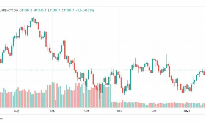 تحليل ناسداك الفني-NASDAQ-US100-23-1-2023