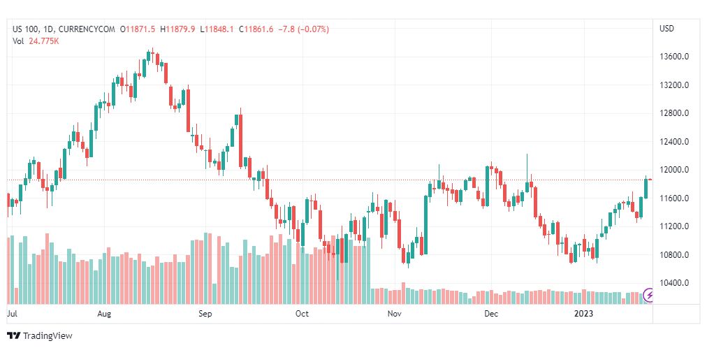 تحليل ناسداك الفني-NASDAQ-US100-24-1-2023