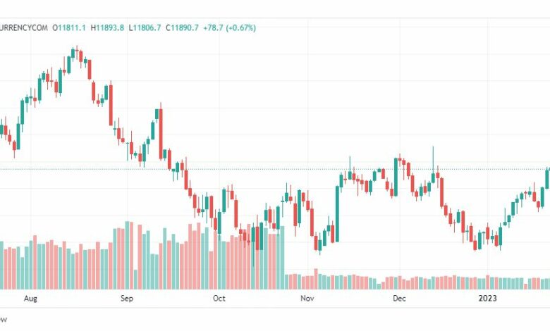 تحليل ناسداك الفني-NASDAQ-US100-26-1-2023