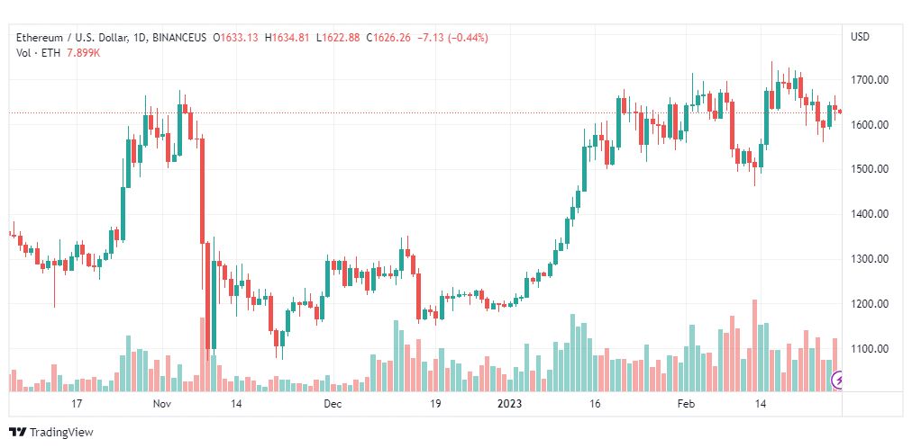 تحليل الاثيريوم دولار-ETHUSD-28-2-2023