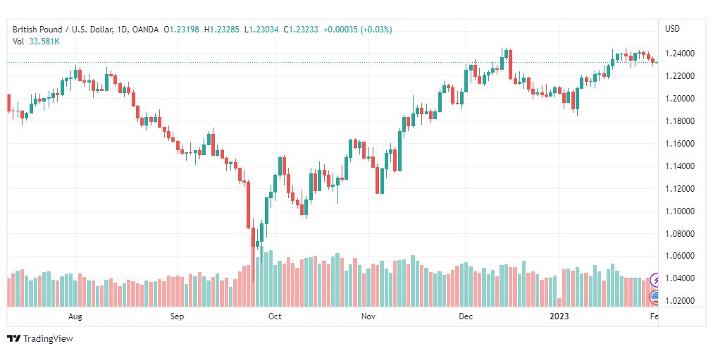 تحليل الباوند دولار-GBPUSD-1-2-2023