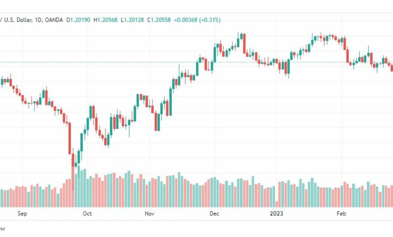 تحليل الباوند دولار- GBPUSD-1-3-2023