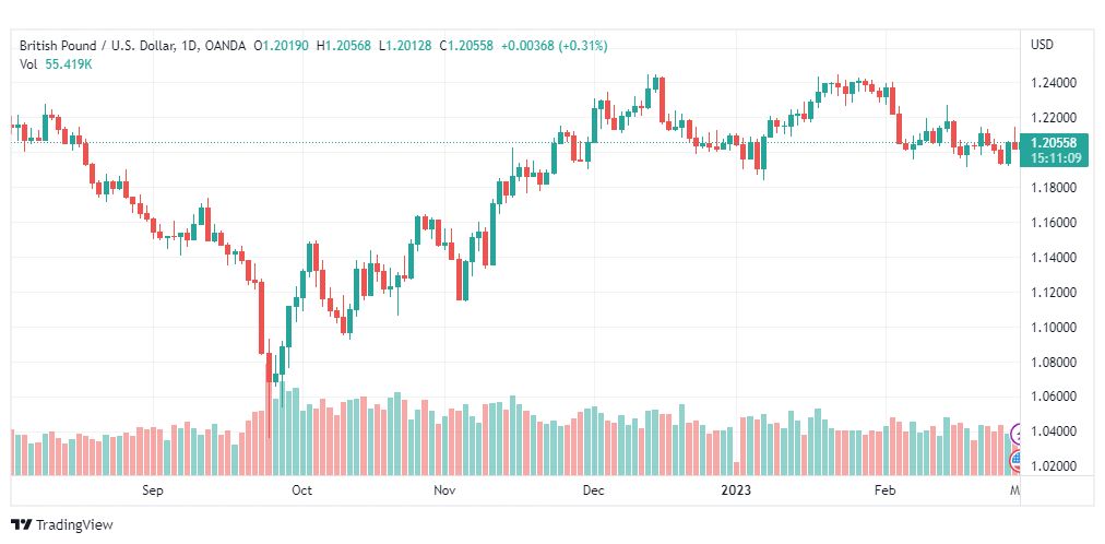 تحليل الباوند دولار- GBPUSD-1-3-2023