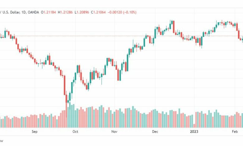 تحليل الباوند دولار-GBPUSD-10-2-2023