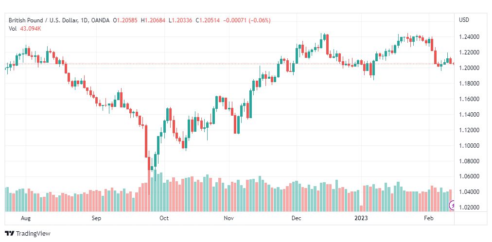 تحليل الباوند دولار-GBPUSD-13-2-2023