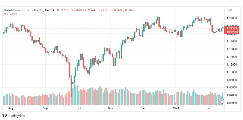 تحليل الباوند دولار-GBPUSD-15-2-2023