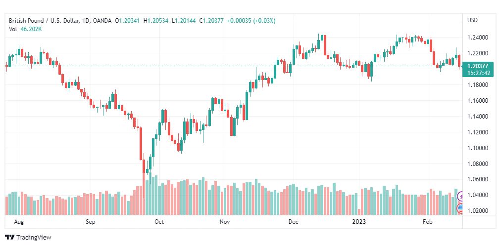 تحليل الباوند دولار-GBPUSD-16-2-2023