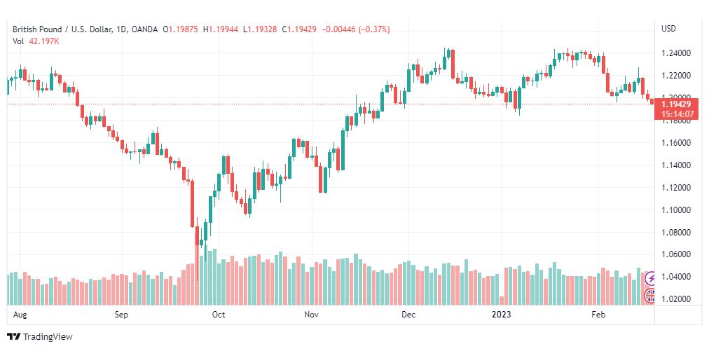 تحليل الباوند دولار-GBPUSD-17-2-2023
