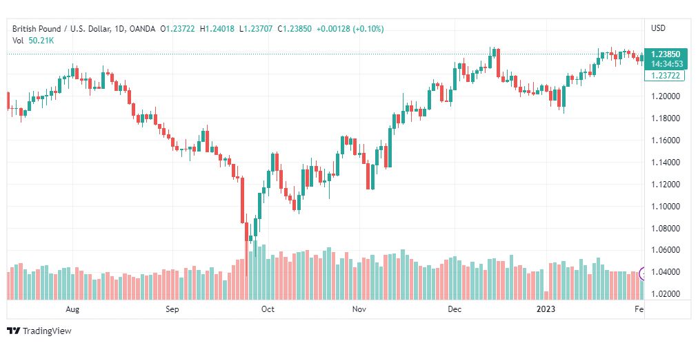 تحليل الباوند دولار-GBPUSD-2-2-2023