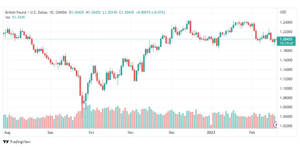 تحليل الباوند دولار-GBPUSD-20-2-2023