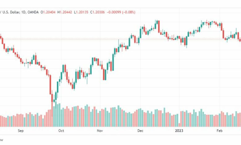 تحليل الباوند دولار-GBPUSD-21-2-2023