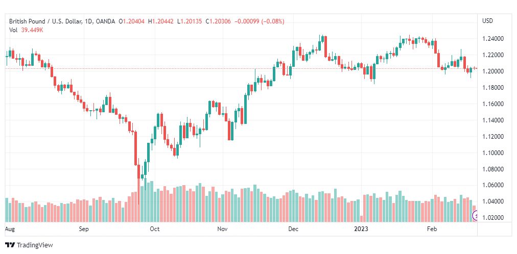 تحليل الباوند دولار-GBPUSD-21-2-2023