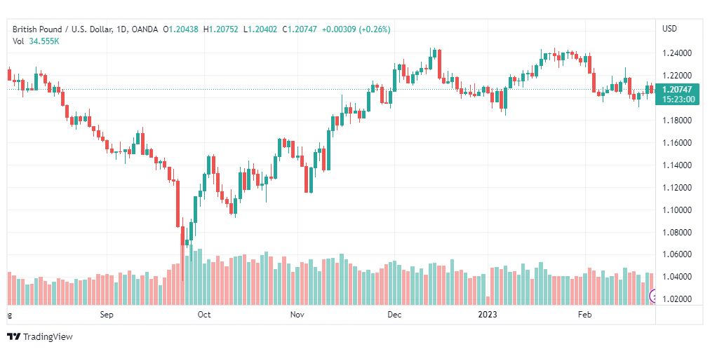 تحليل الباوند دولار-GBPUSD-23-2-2023