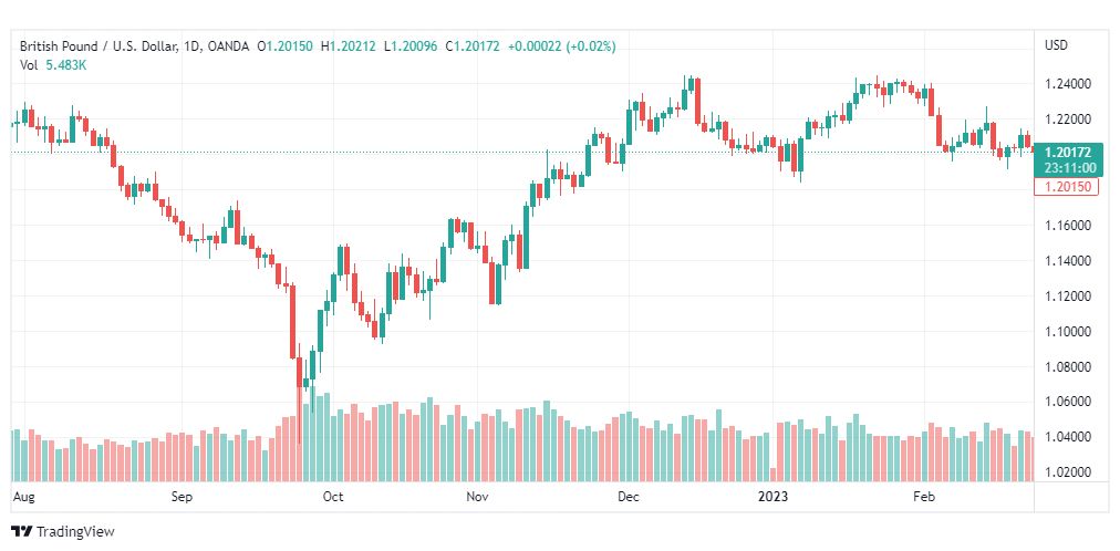 تحليل الباوند دولار-GBPUSD-24-2-2023