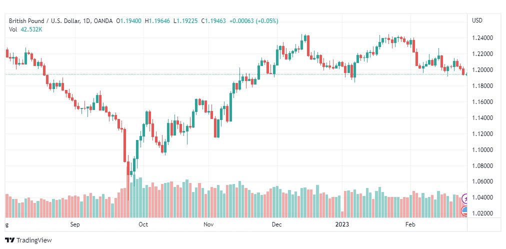 تحليل الباوند دولار-GBPUSD-27-2-2023