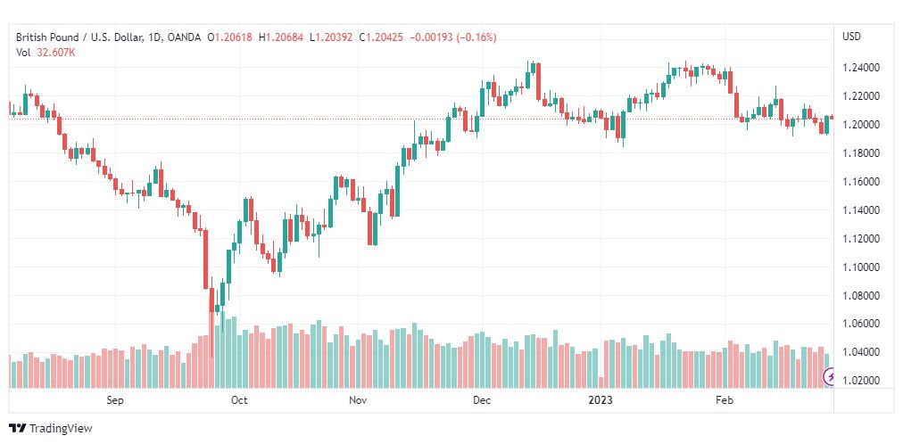 تحليل الباوند دولار-GBPUSD-28-2-2023