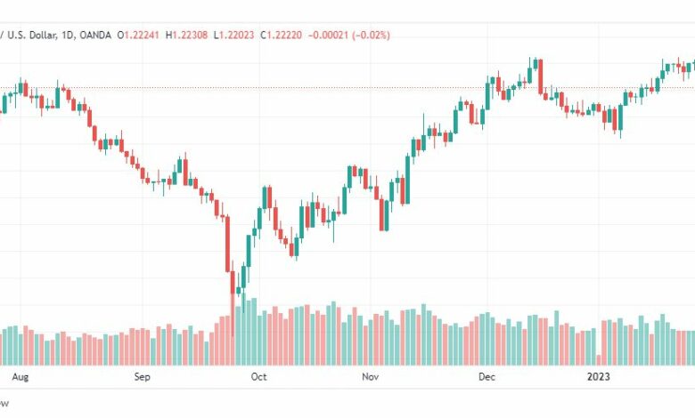 تحليل الباوند دولار-GBPUSD-3-2-2023
