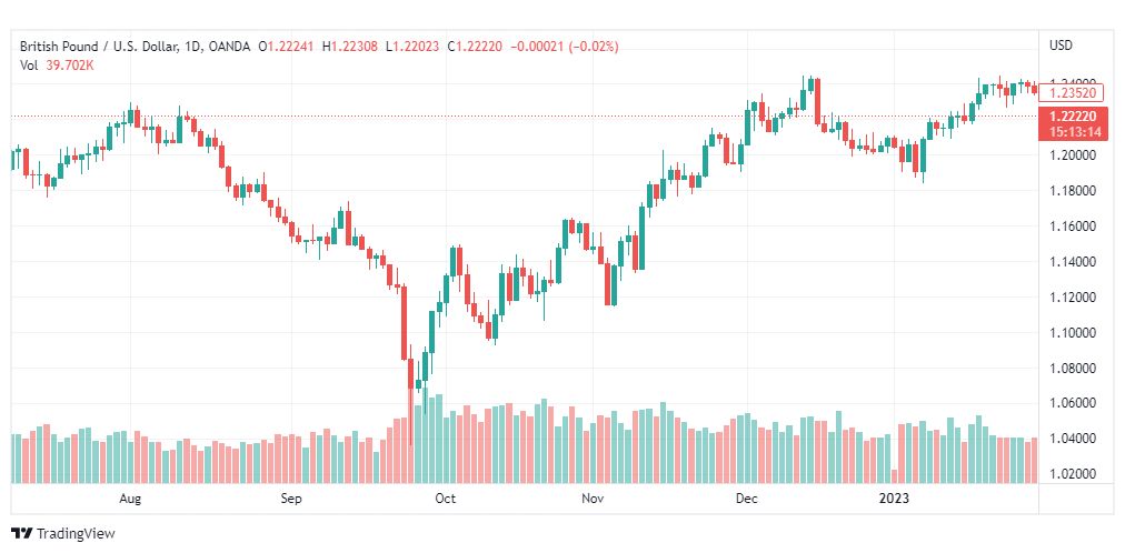 تحليل الباوند دولار-GBPUSD-3-2-2023