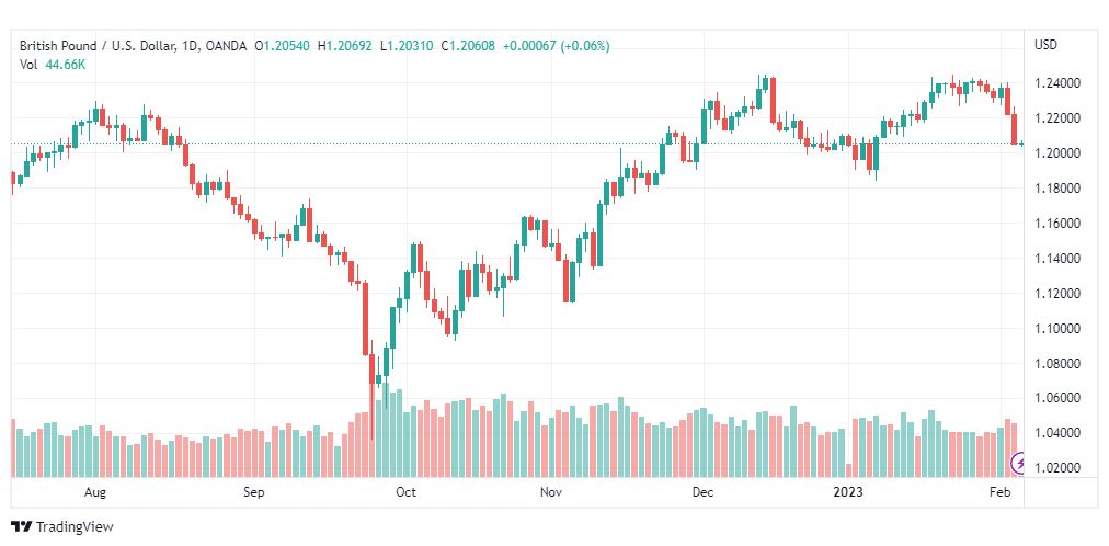تحليل الباوند دولار-GBPUSD-6-2-2023
