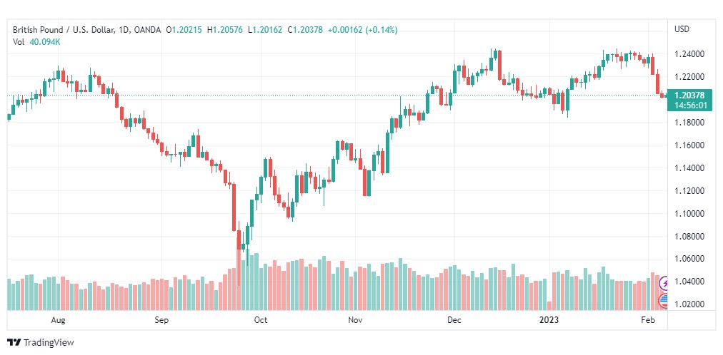 تحليل الباوند دولار-GBPUSD-7-2-2023