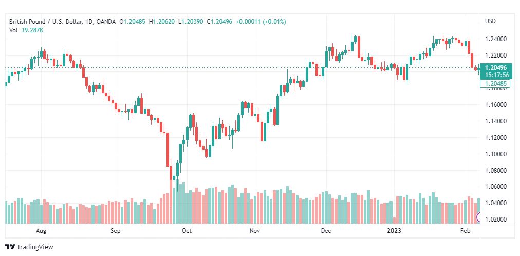 تحليل الباوند دولار-GBPUSD-8-2-2023