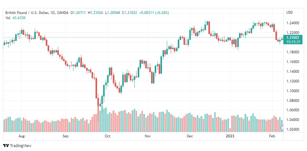 تحليل الباوند دولار-GBPUSD-9-2-2023