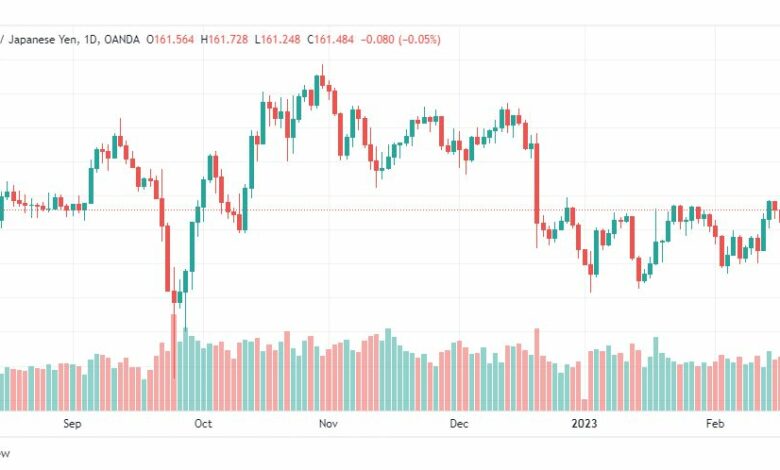 تحليل الباوند مقابل الين-GBPJPY-20-2-2023