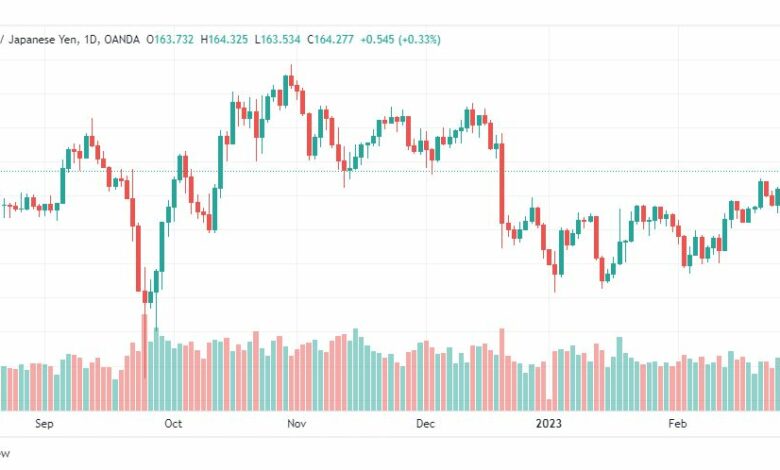 تحليل الباوند ين-GBPJPY-1-3-2023